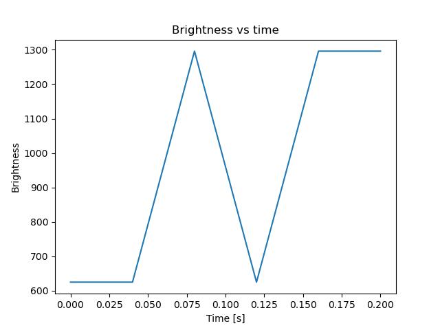 brightness
