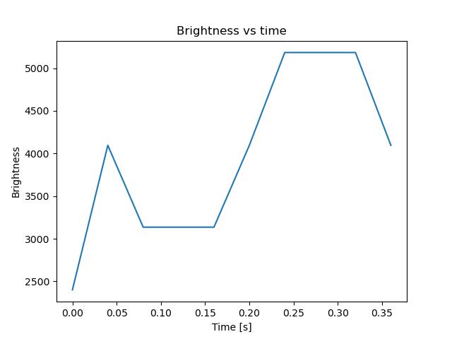 brightness