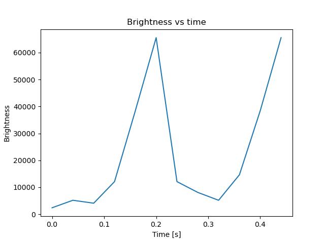brightness