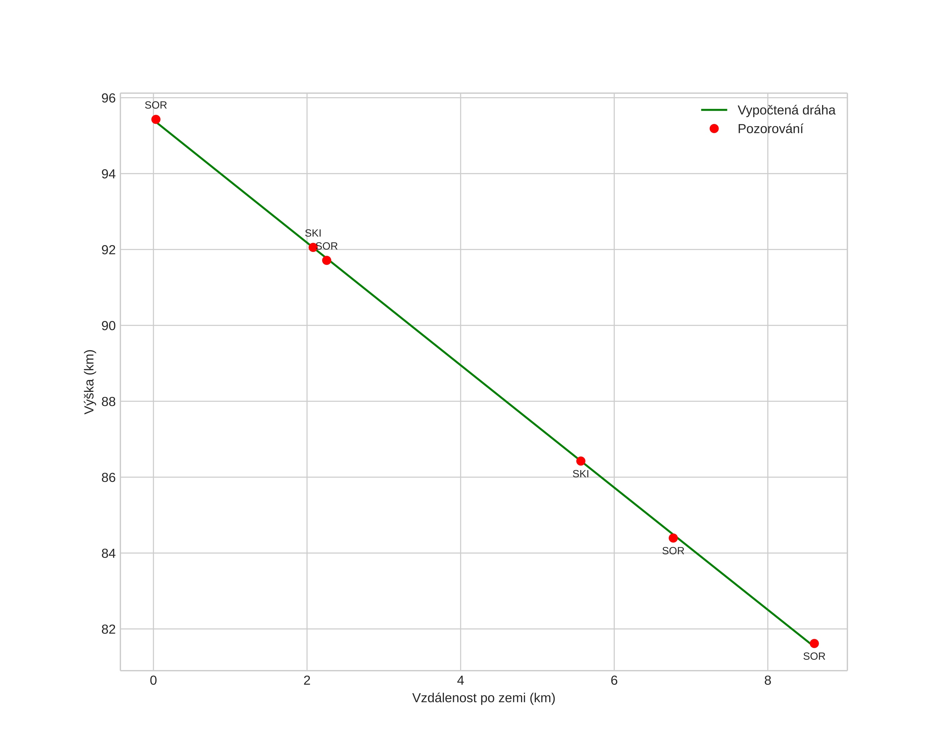 height profile