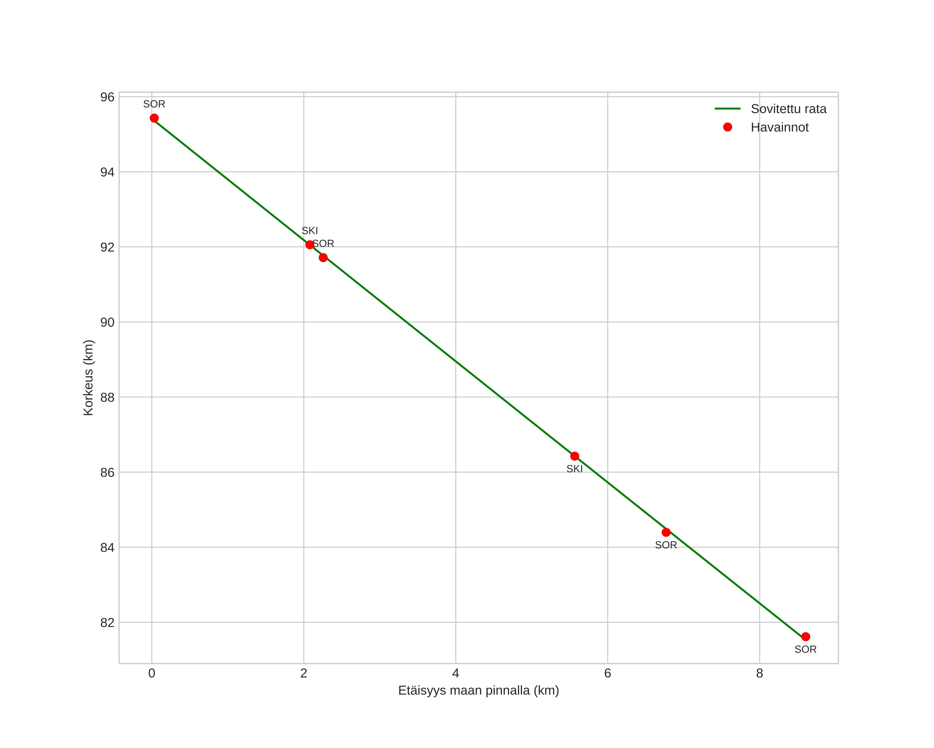 height profile