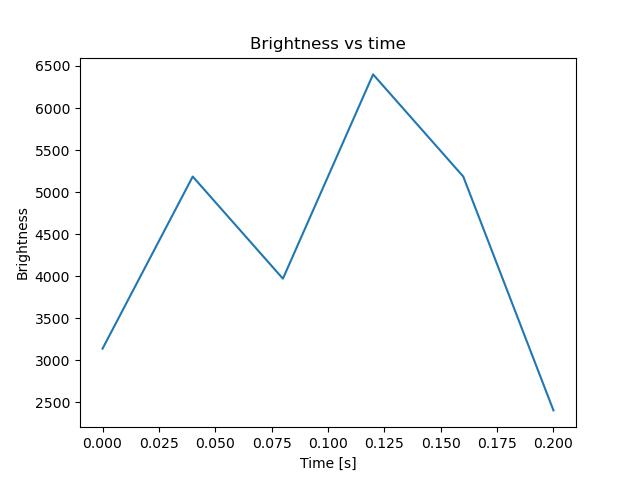 brightness