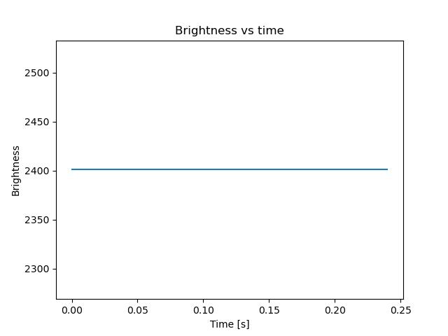 brightness