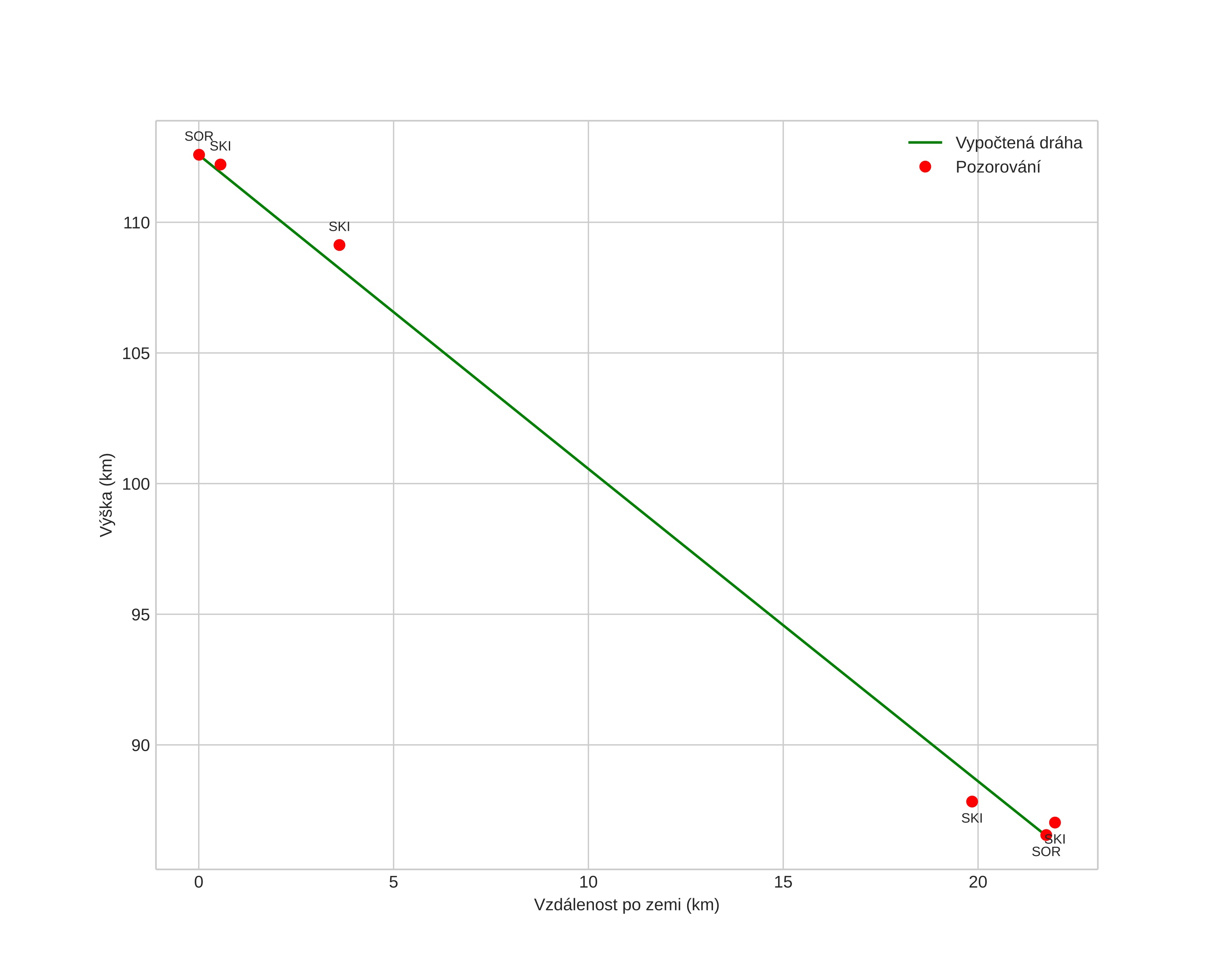 height profile