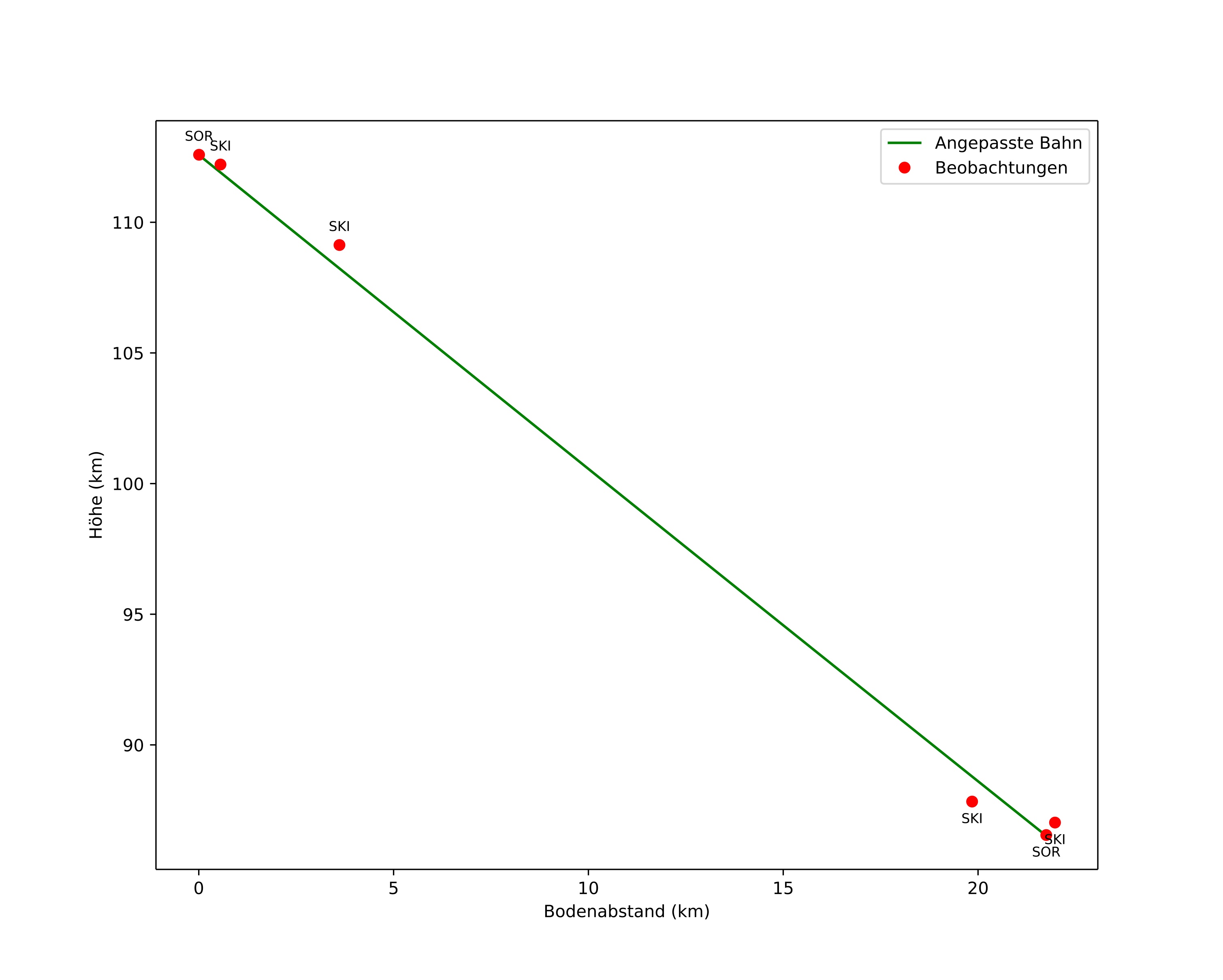 height profile