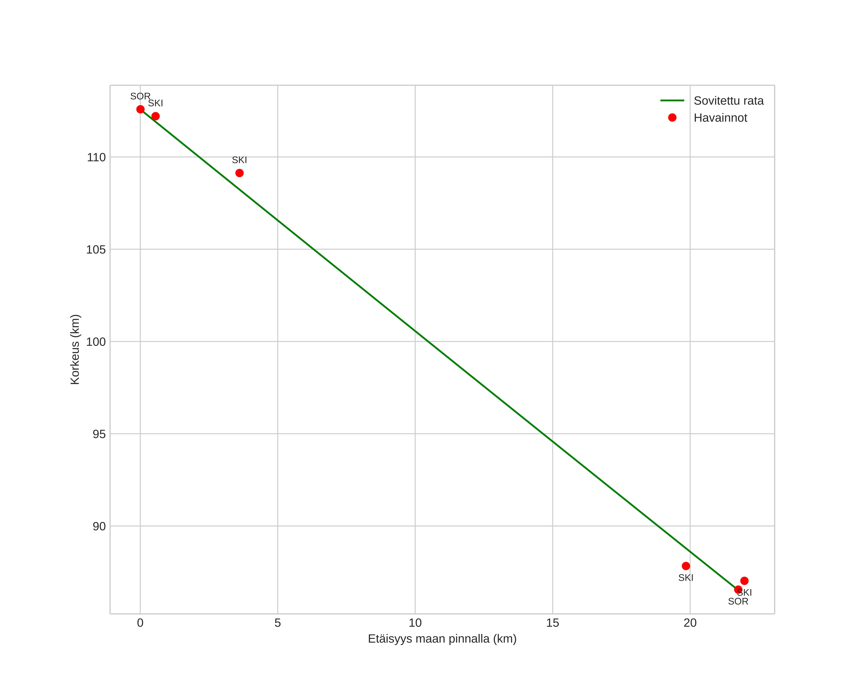 height profile