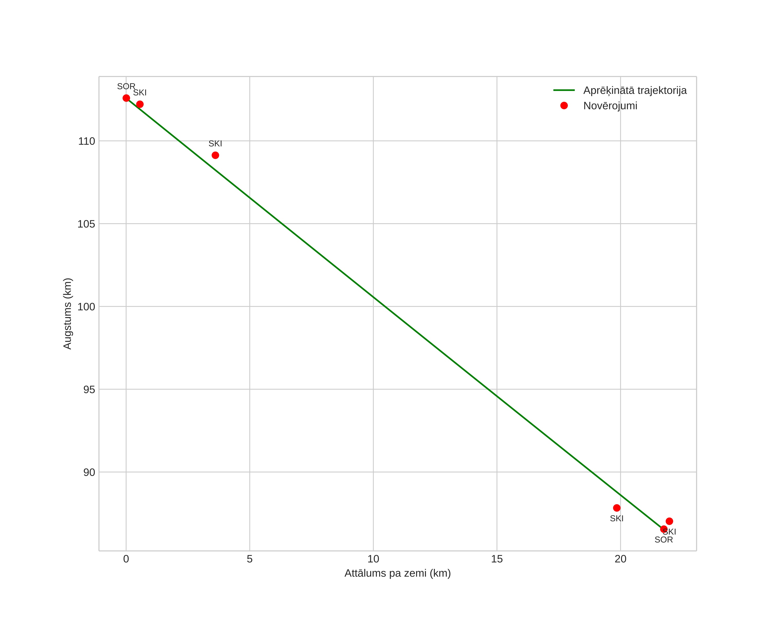 height profile
