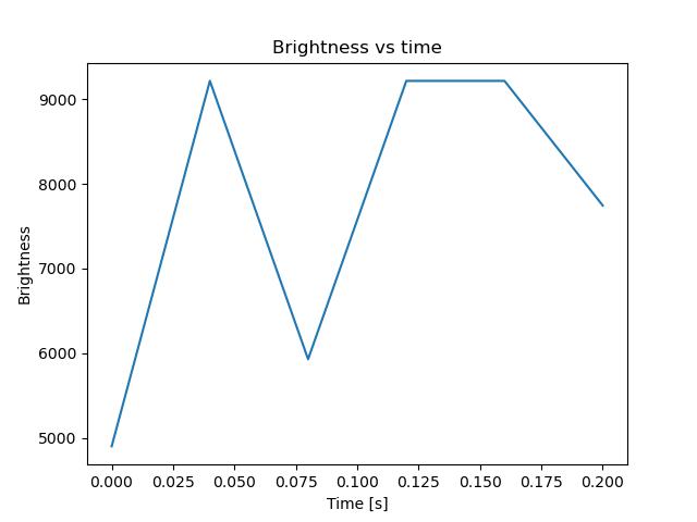 brightness