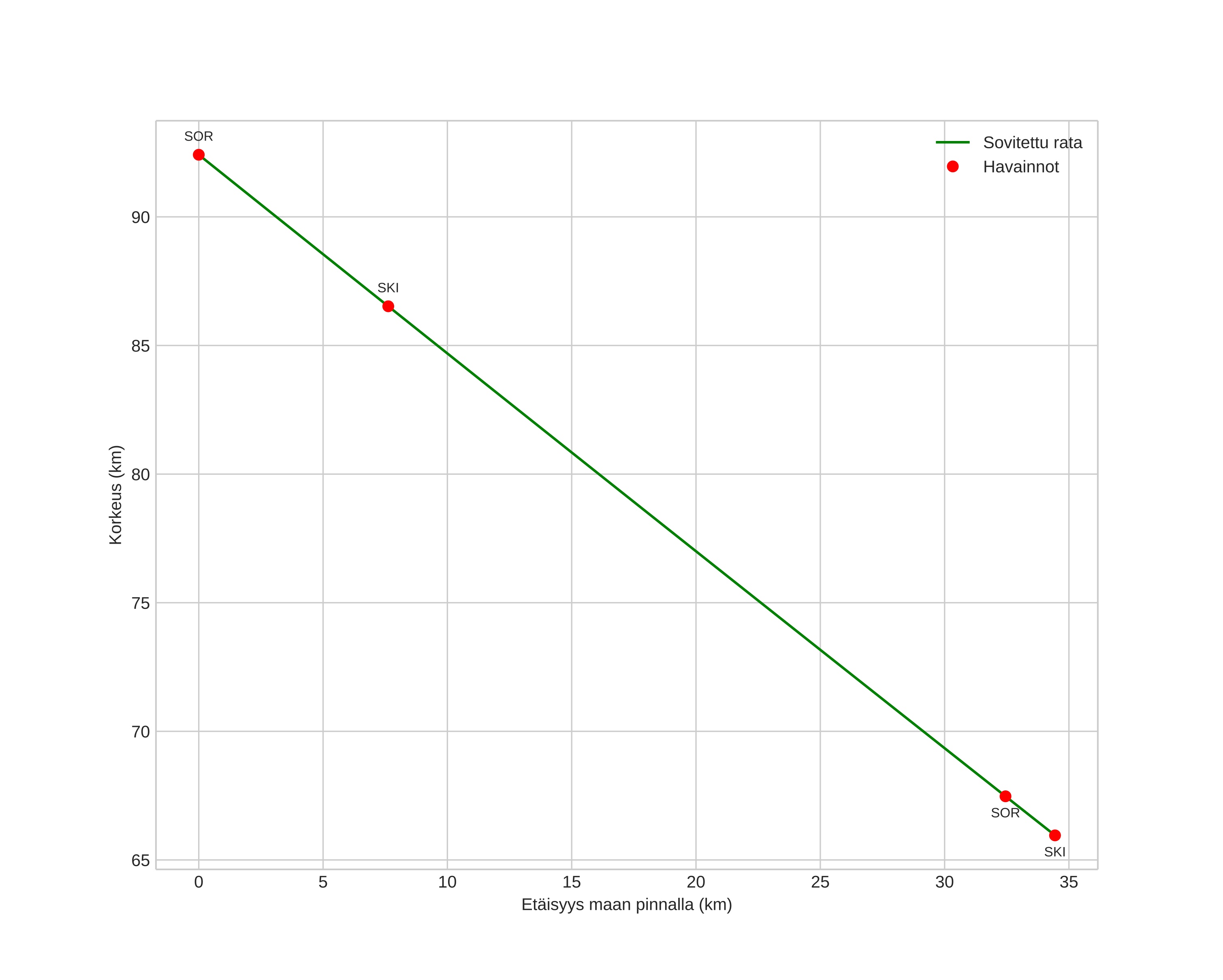 height profile