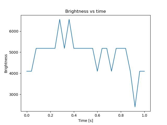 brightness