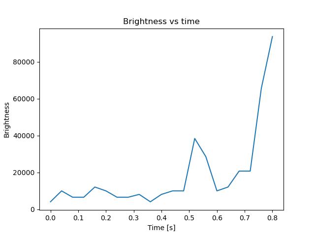 brightness