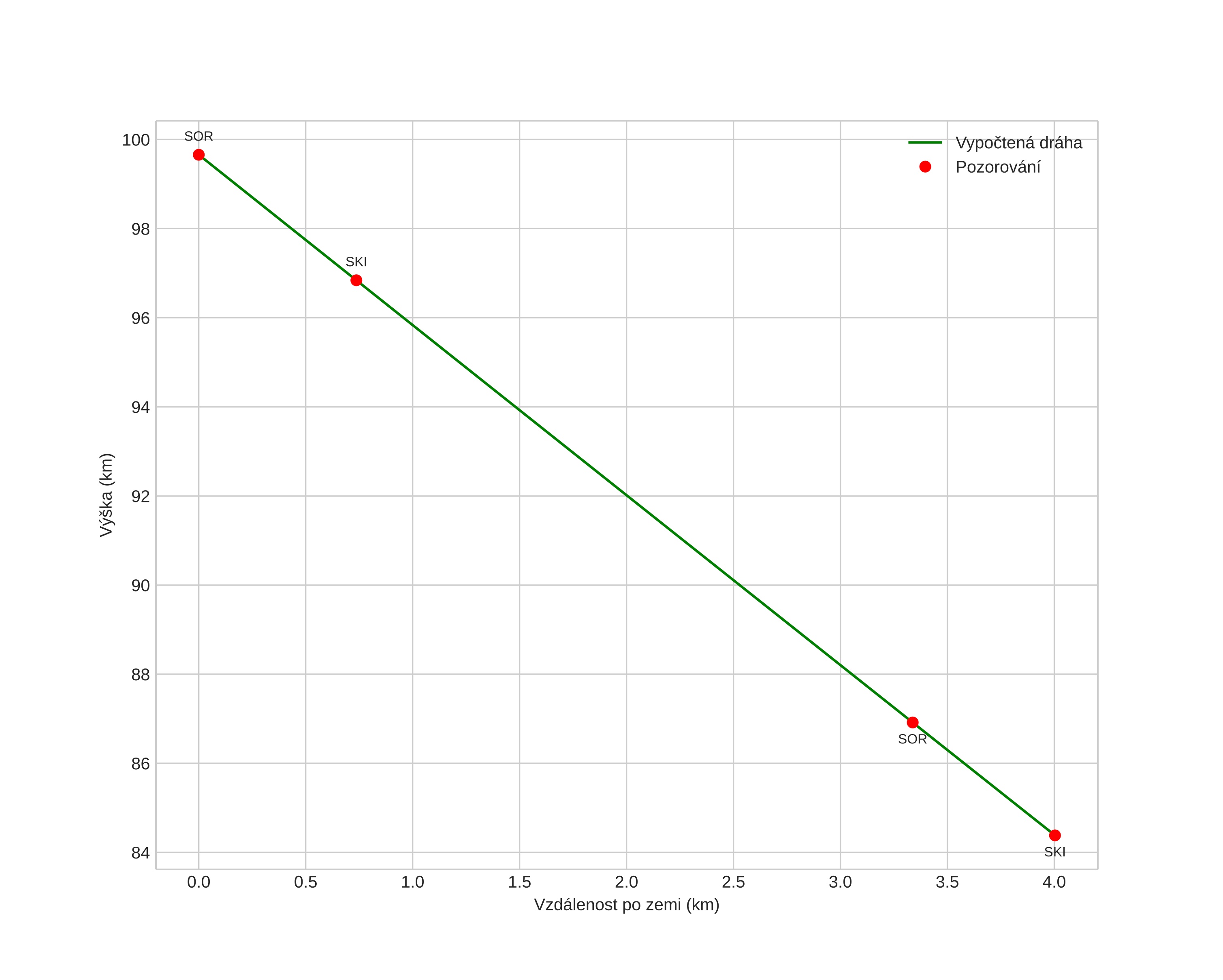 height profile