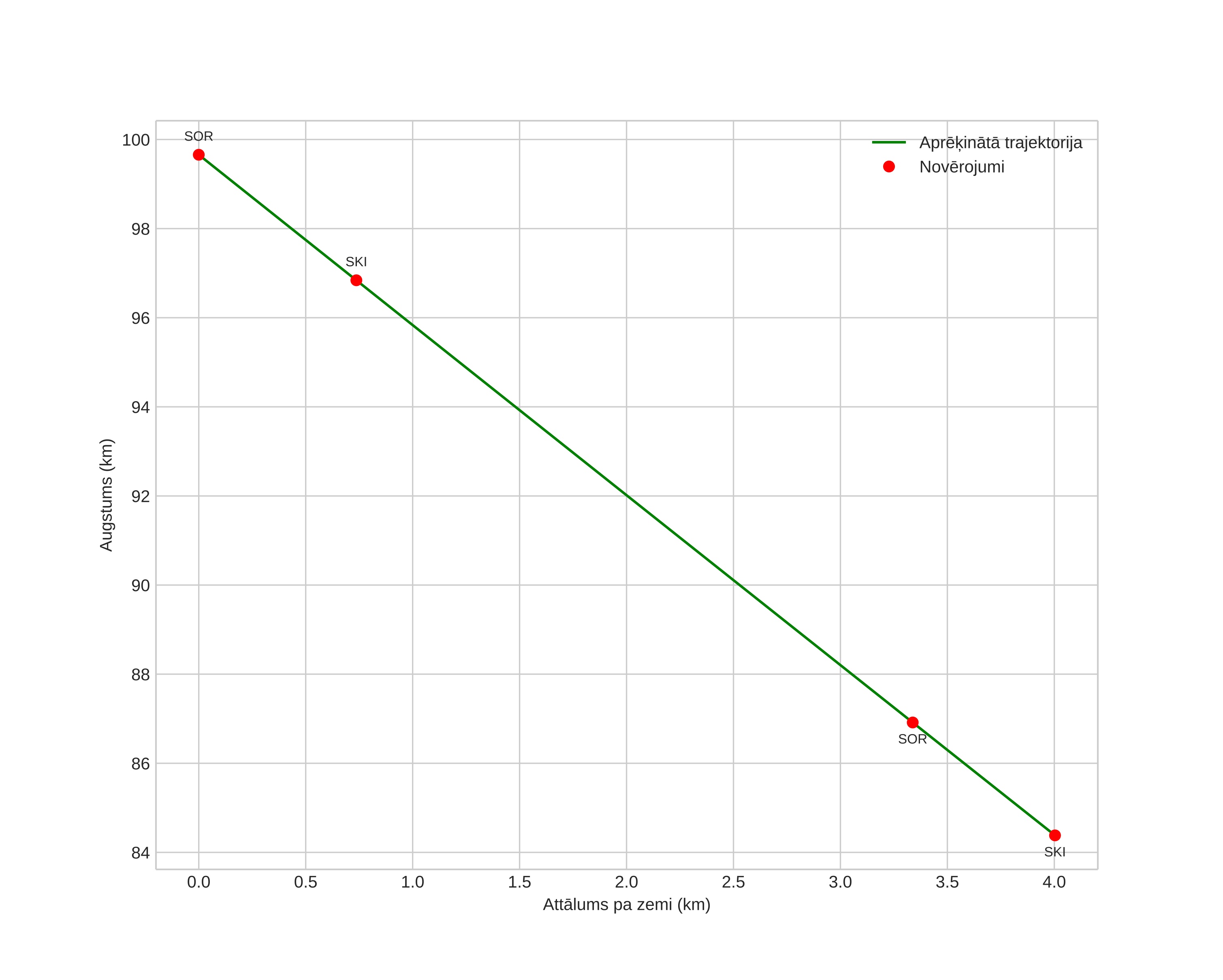 height profile