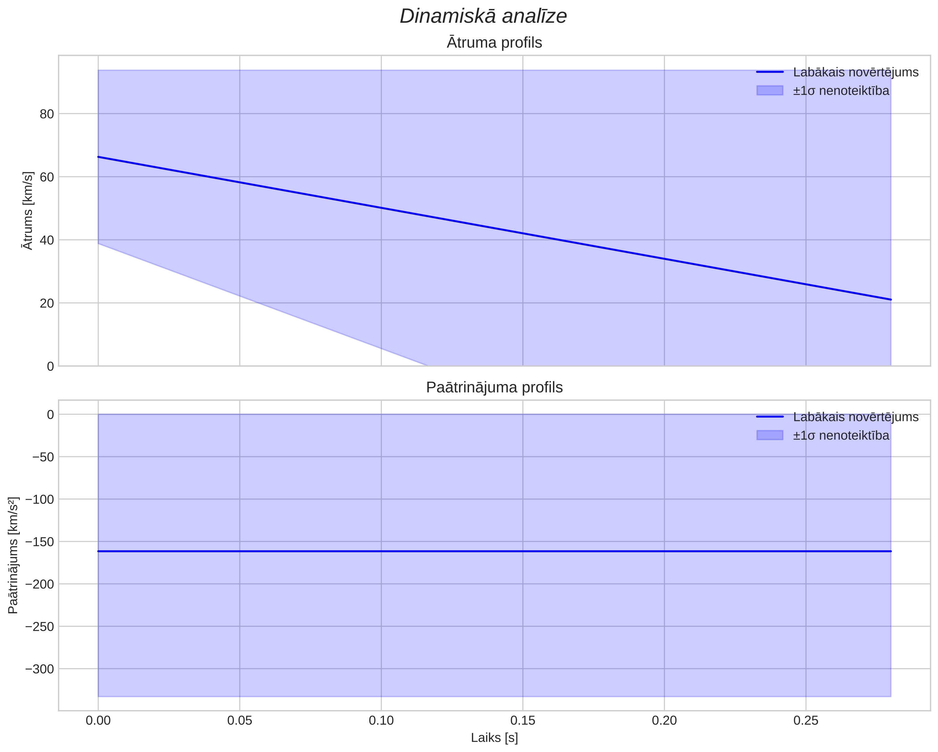 speed & acceleration