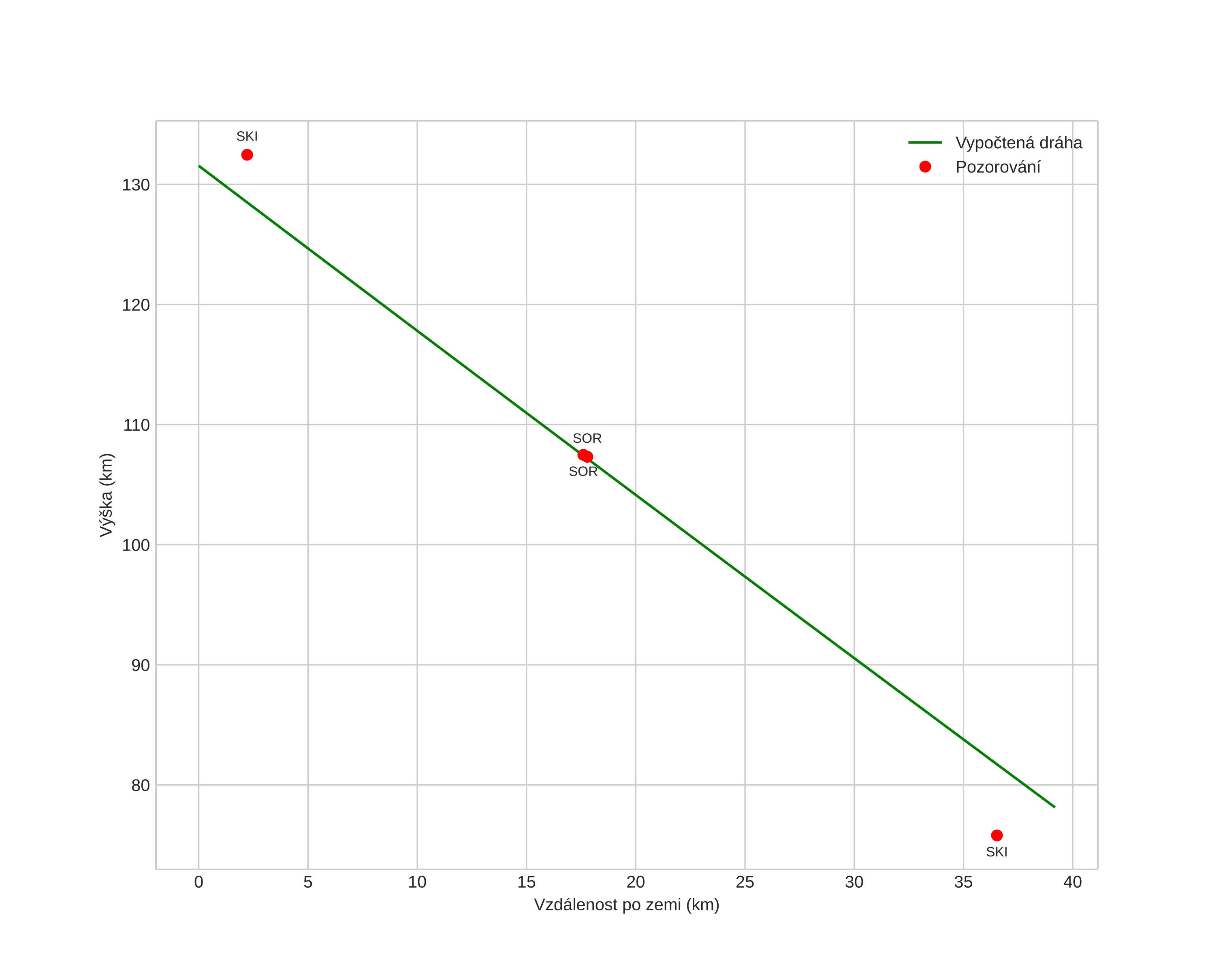 height profile