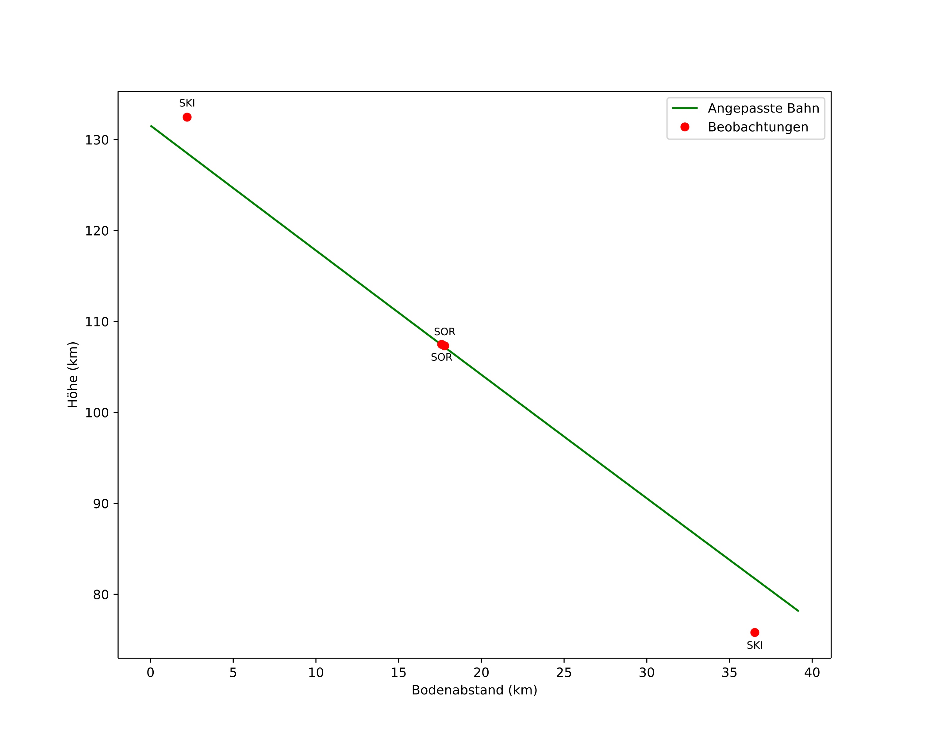 height profile