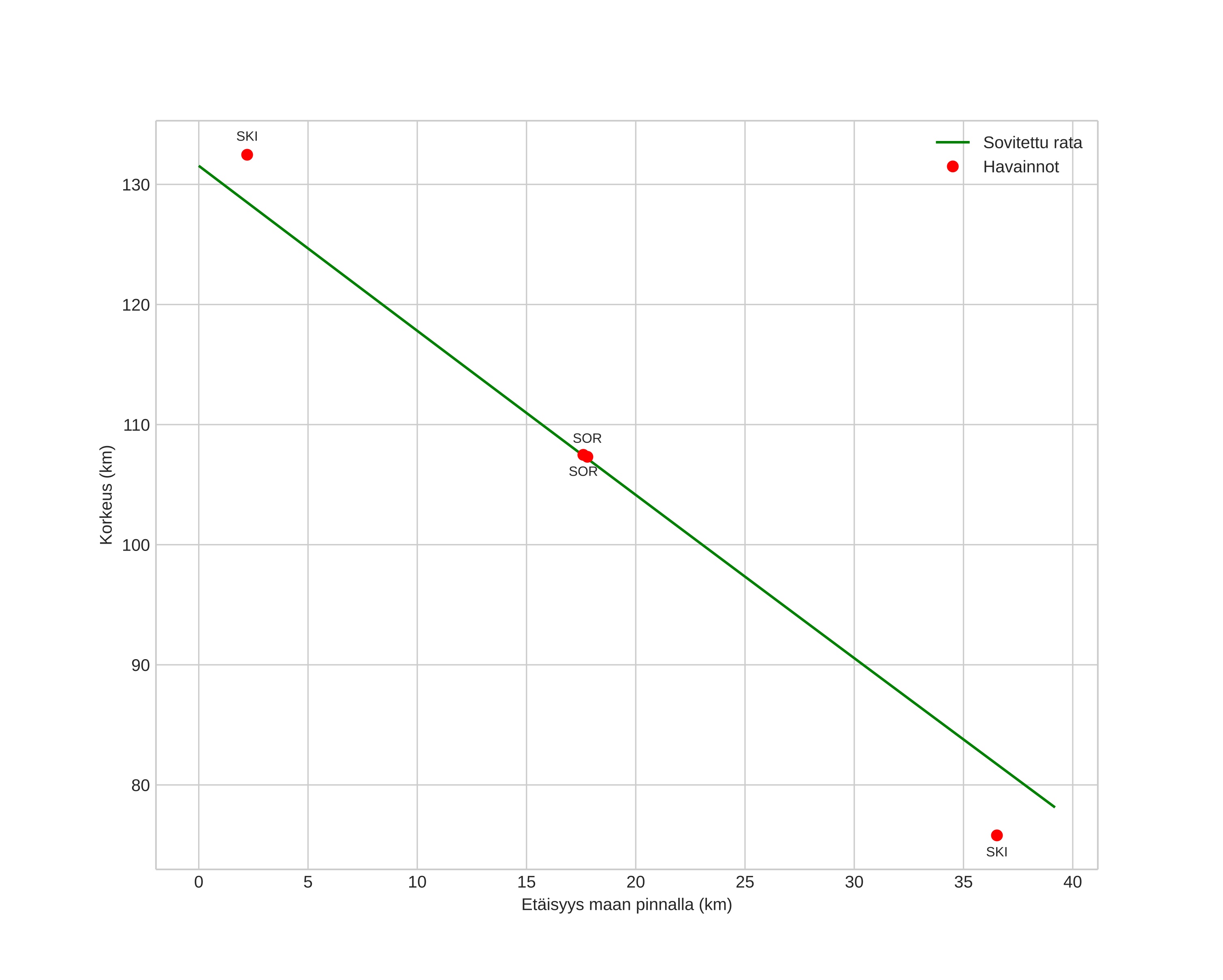 height profile