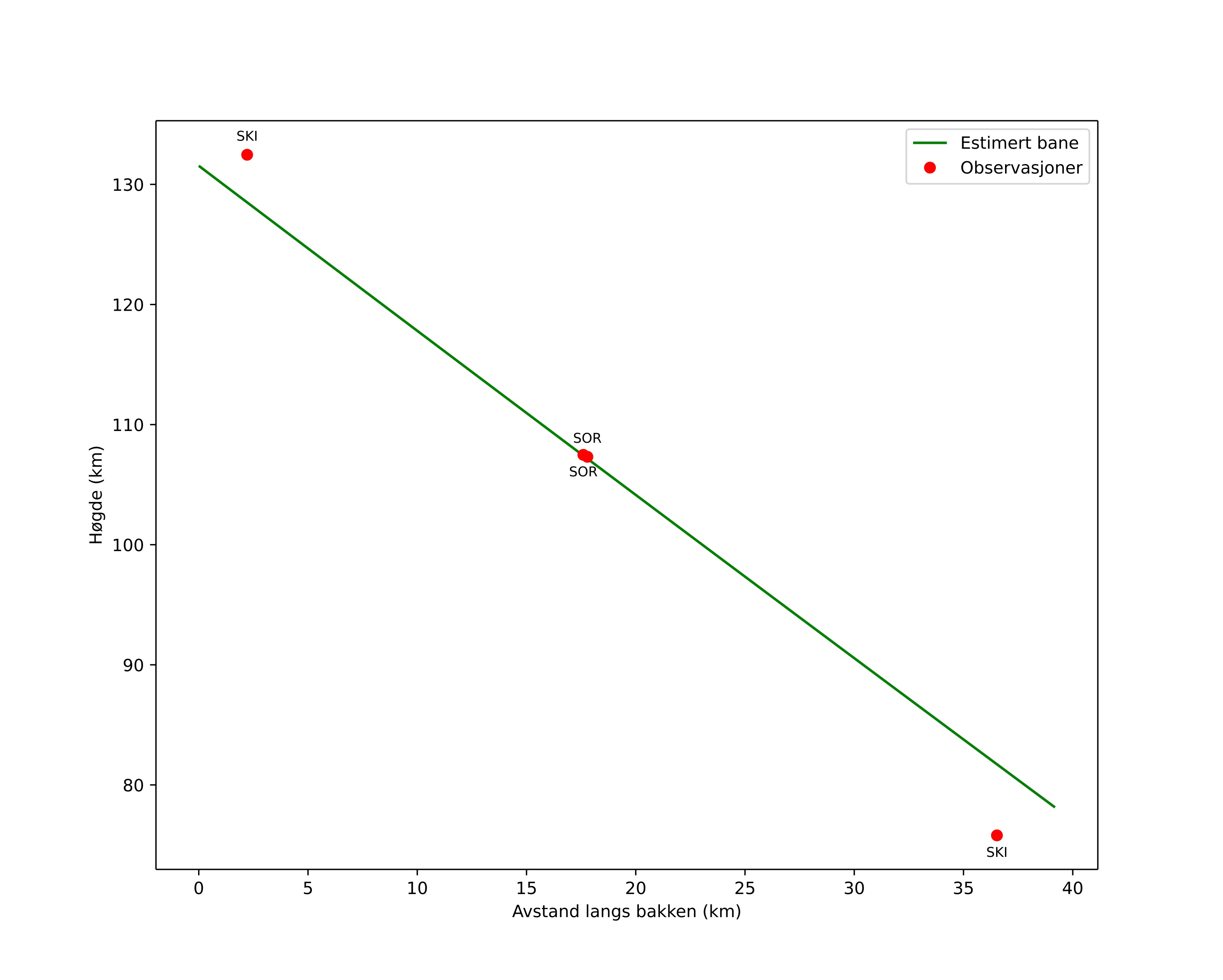 height profile