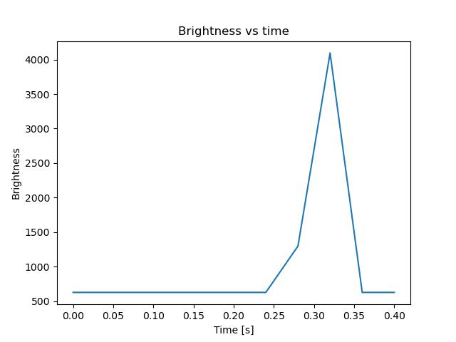 brightness
