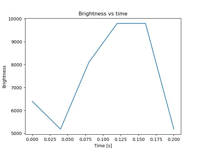 brightness