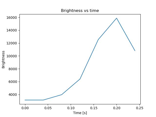 brightness