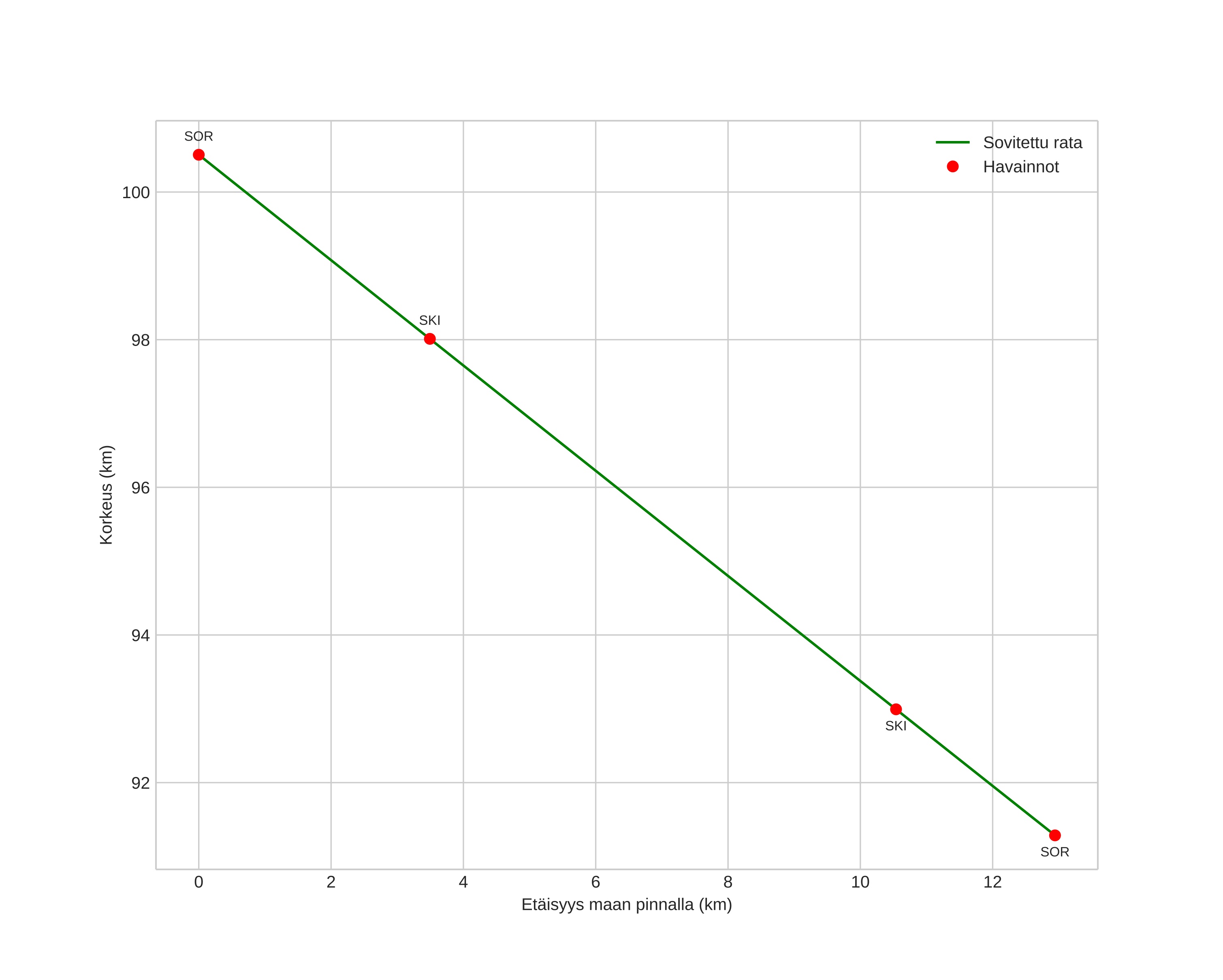 height profile