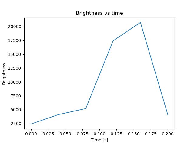brightness
