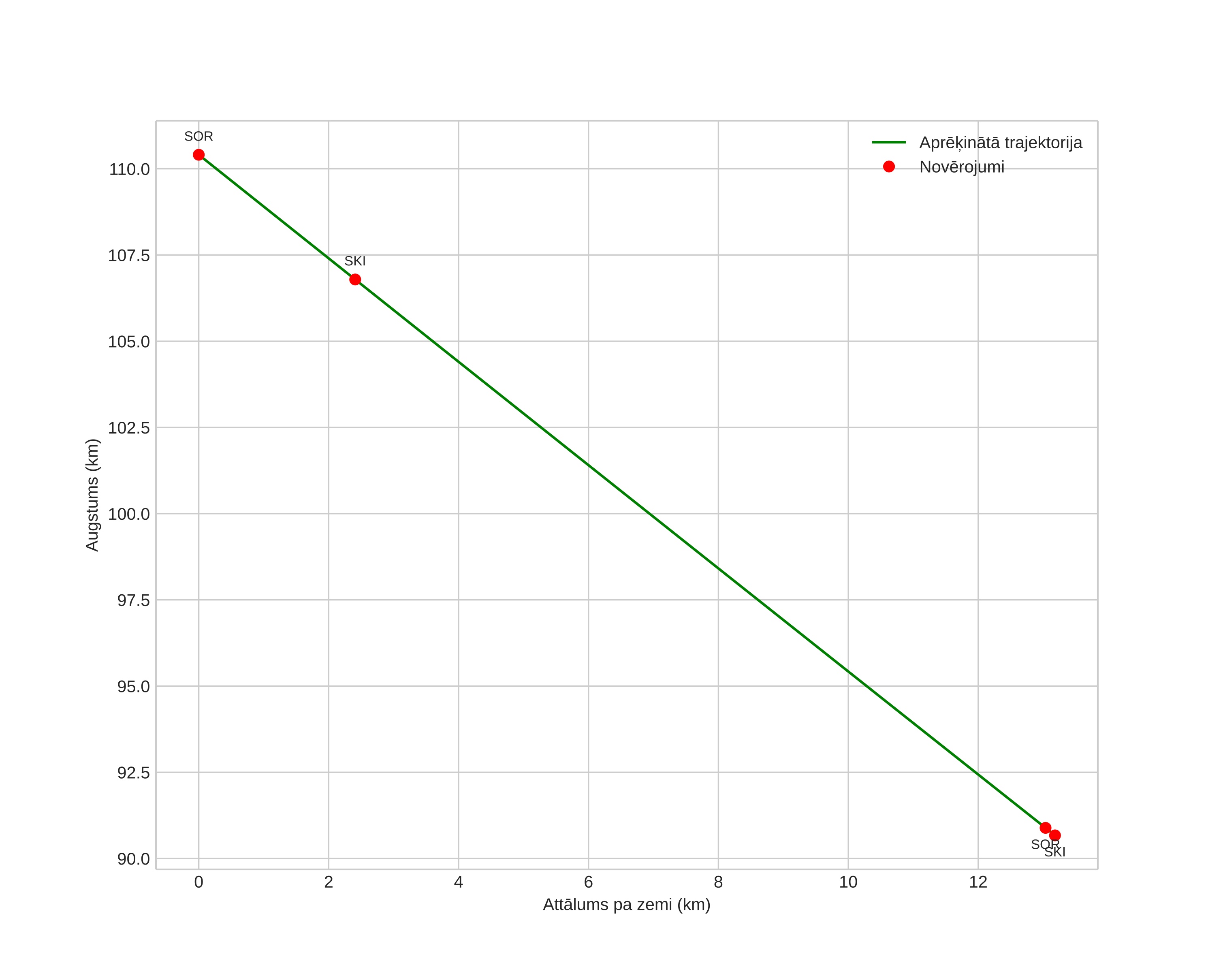 height profile