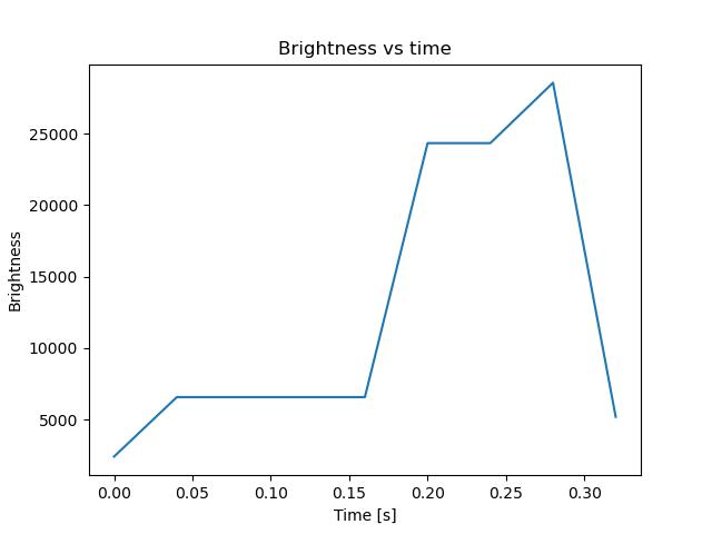 brightness