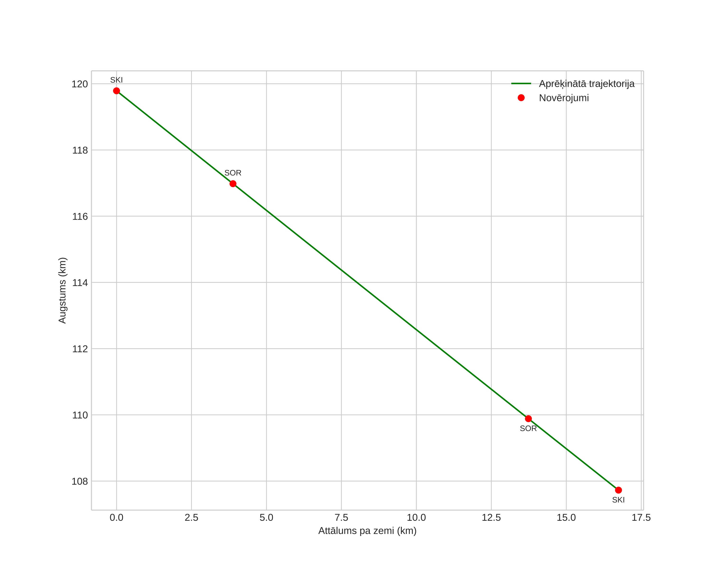 height profile