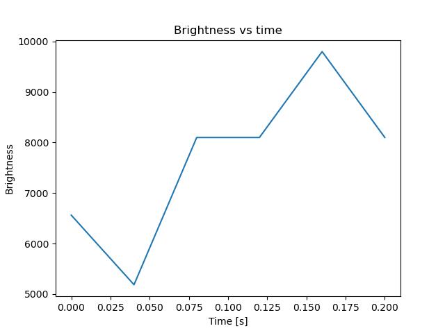 brightness