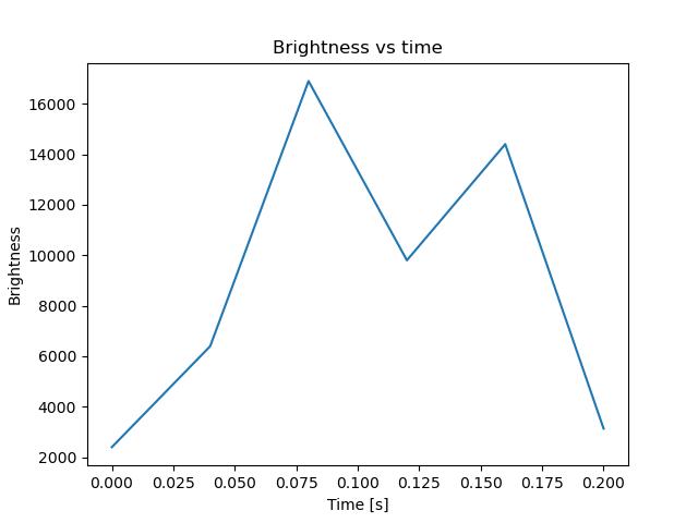 brightness