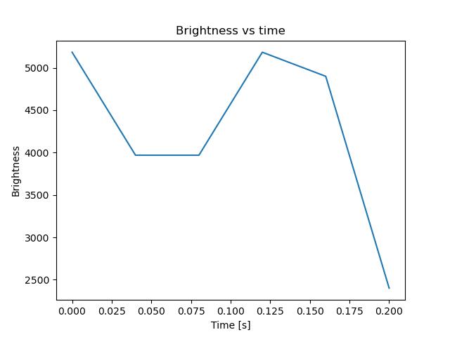 brightness