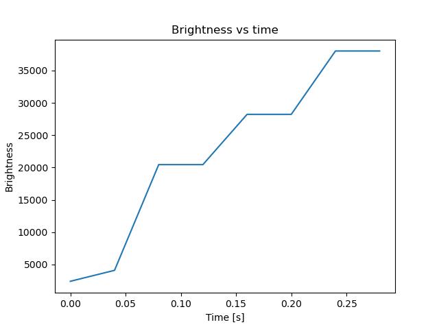 brightness