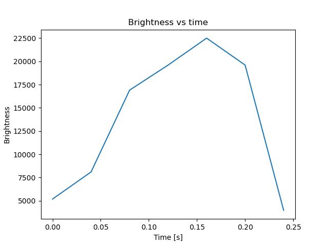 brightness