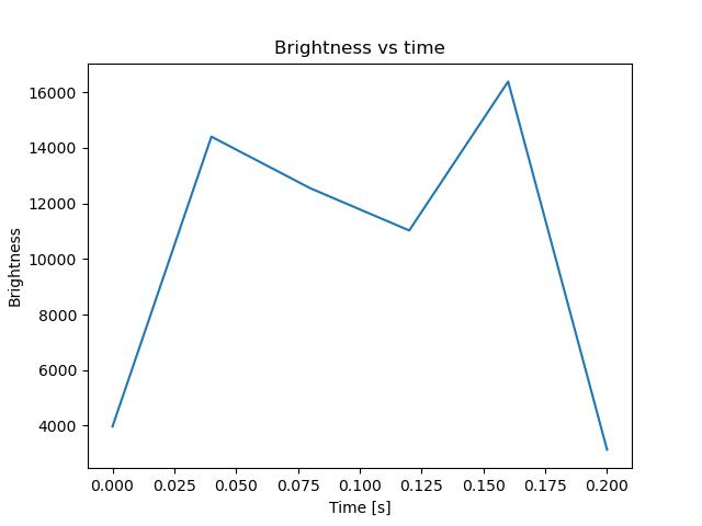 brightness