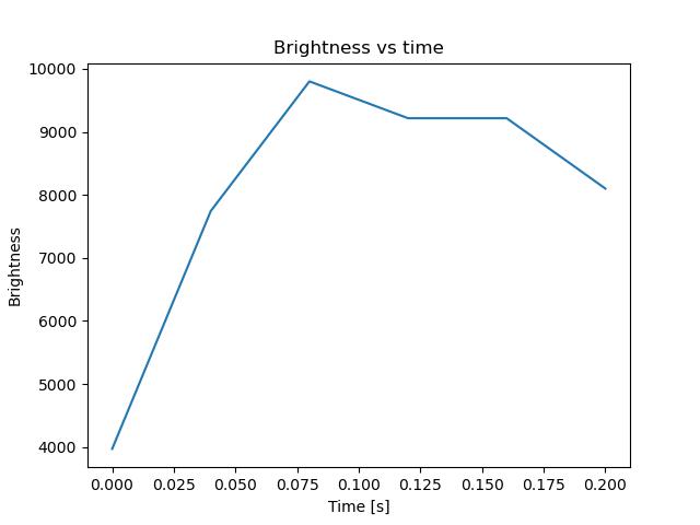 brightness