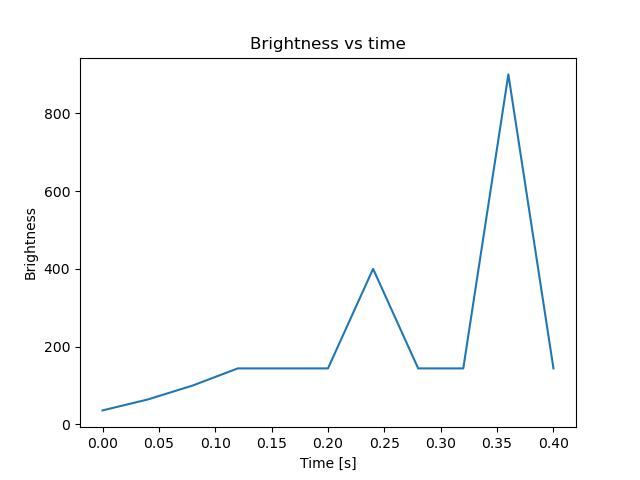 brightness