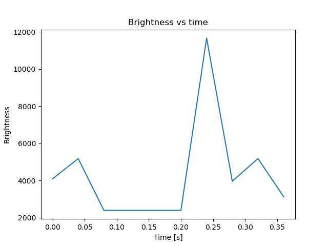 brightness