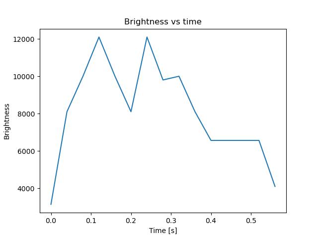 brightness