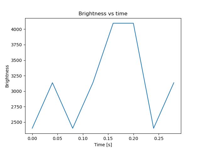 brightness
