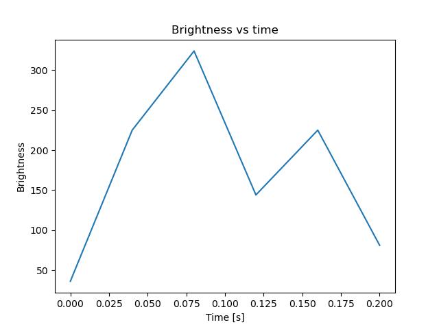 brightness