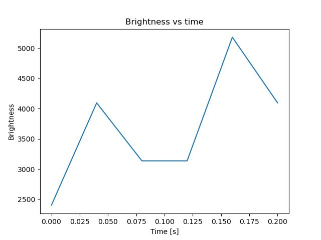 brightness
