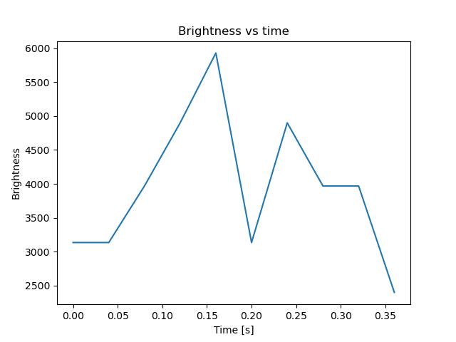 brightness