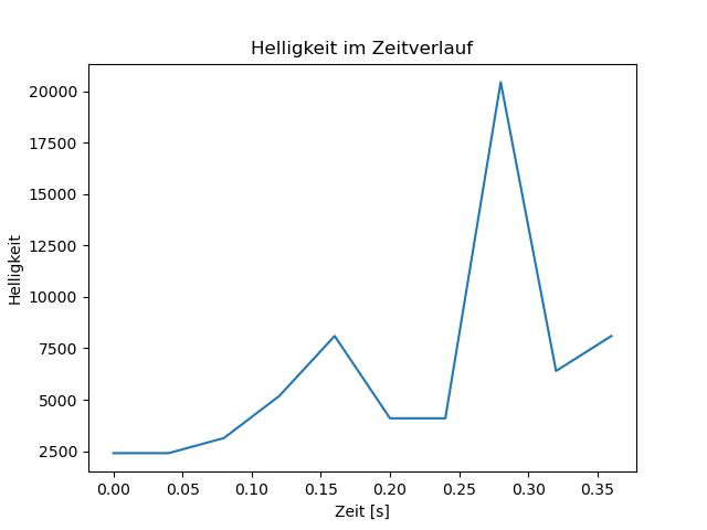 brightness