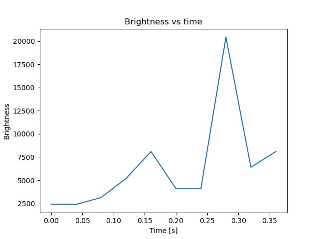 brightness
