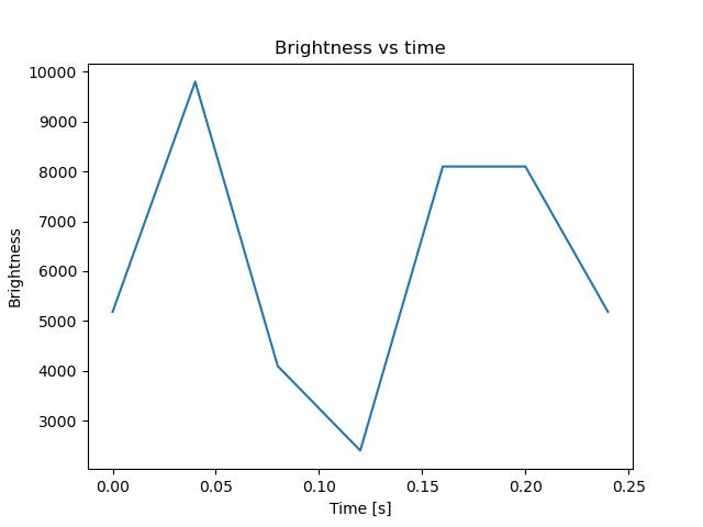 brightness