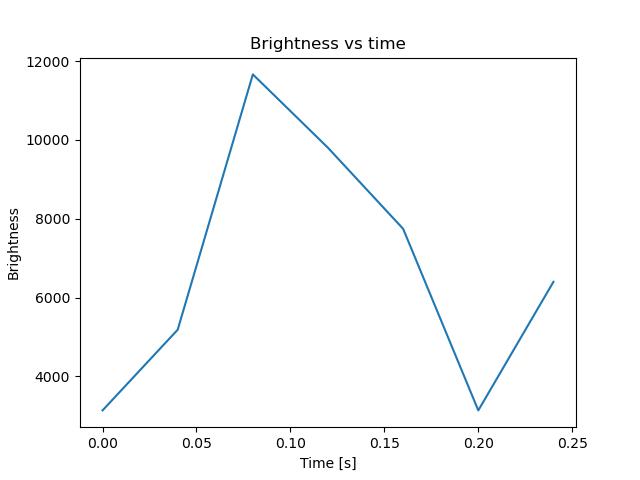 brightness