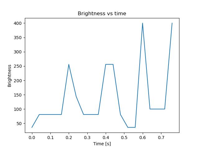 brightness