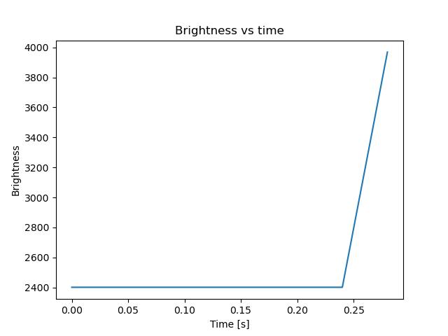 brightness